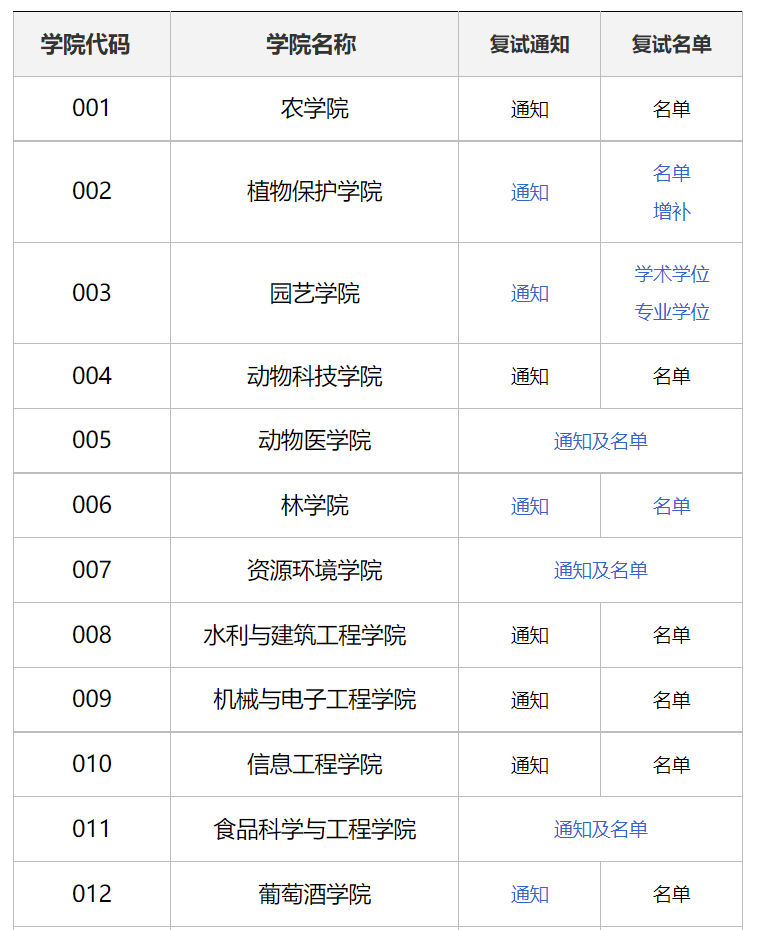 西北农林科技大学各学院2023年硕士研究生复试细则