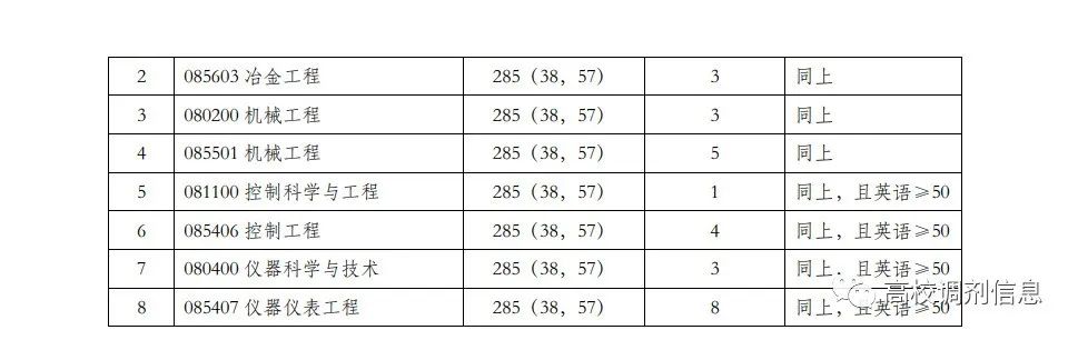 北京科技大学、上海科技大学、华南农业大学、河北大学等考研调剂信息