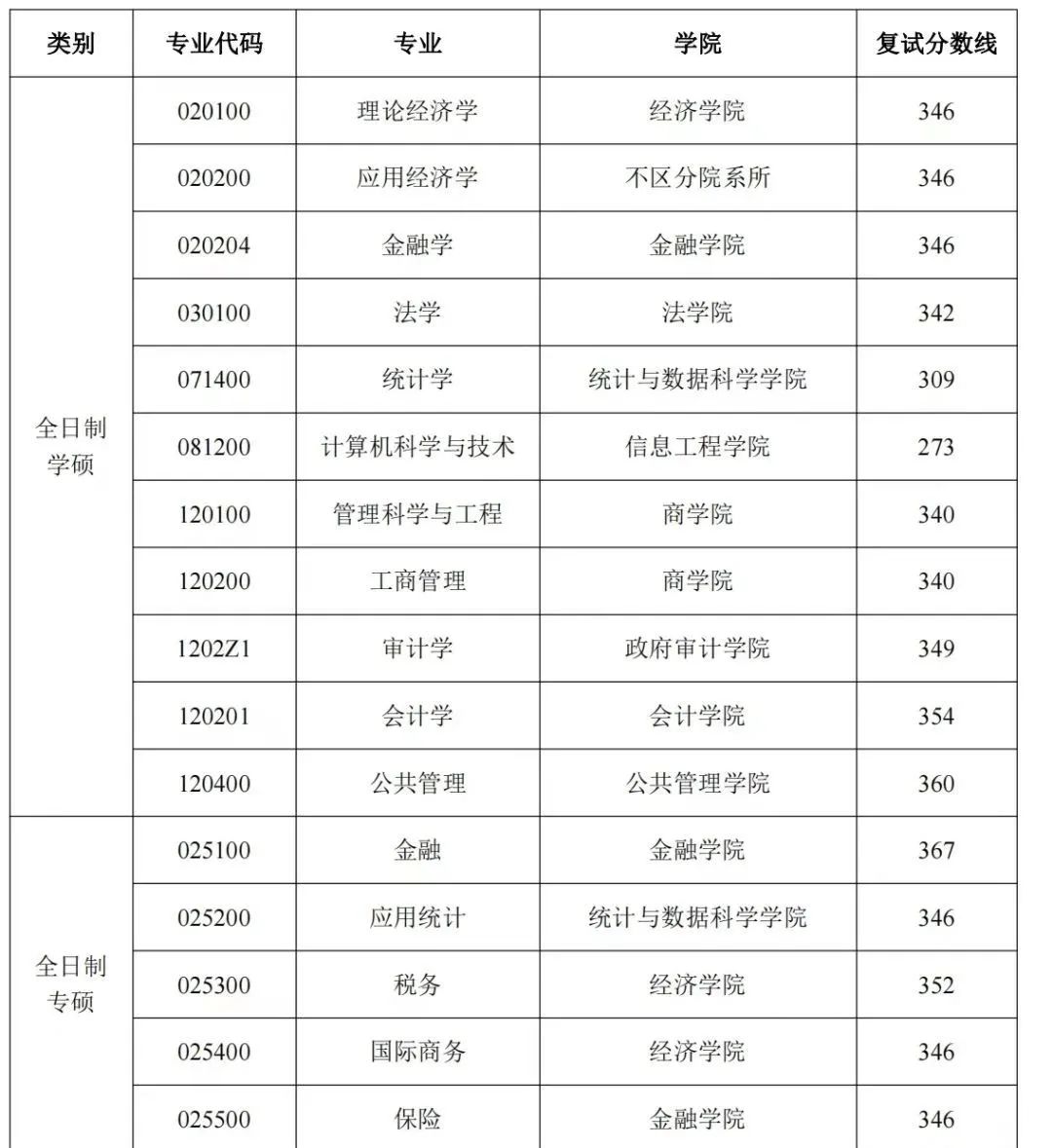 南京审计大学2023年硕士研究生复试分数线来了