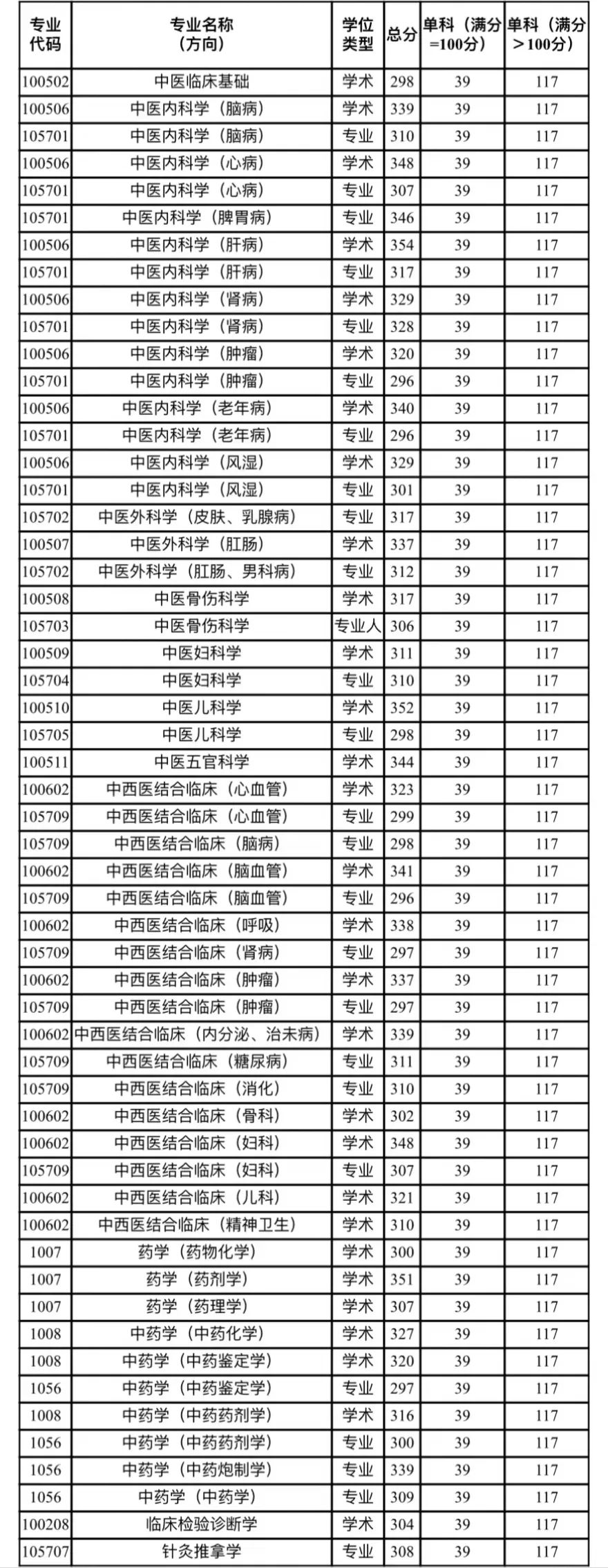 陕西中医药大学2023年硕士研究生招考进入复试成绩要求