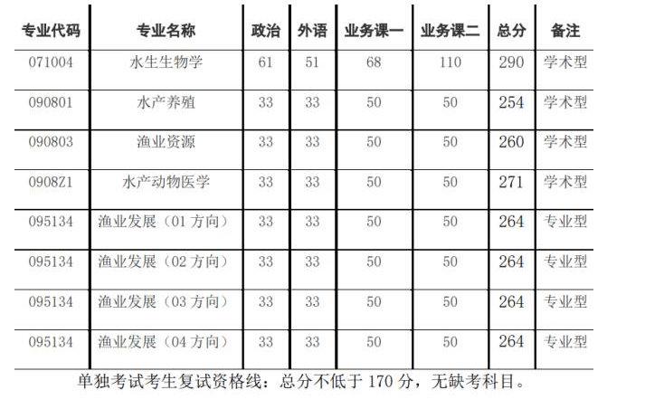 华中农业大学水产学院2023年硕士研究生招生复试录取方案公布