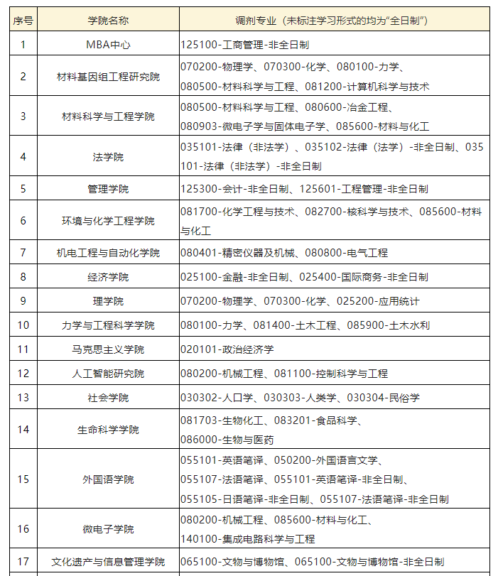 上海大学2023年硕士研究生招生预计接收调剂专业