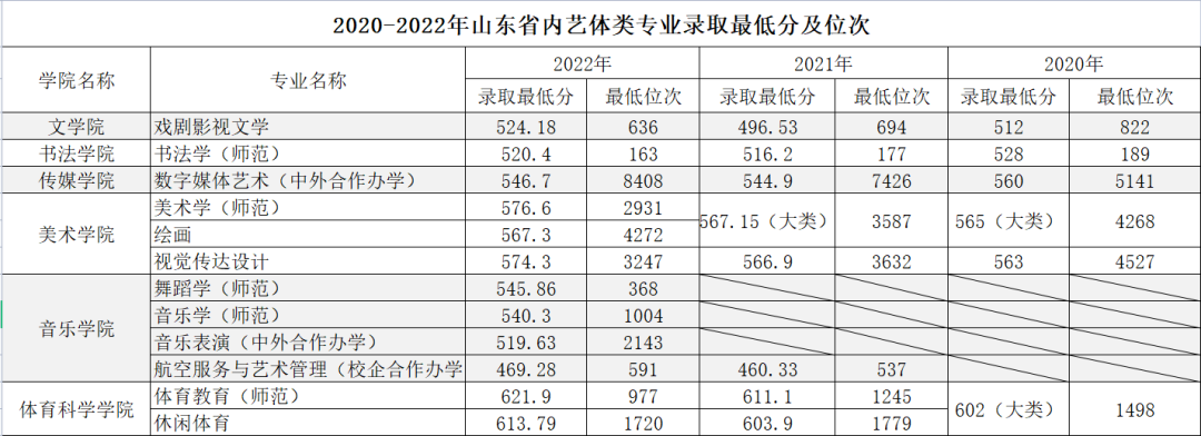 2020-2022年曲阜师范大学各专业录取最低分及位次