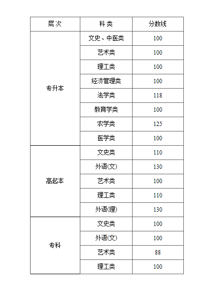 黑龙江省2022年成人高校招生最低录取控制分数线