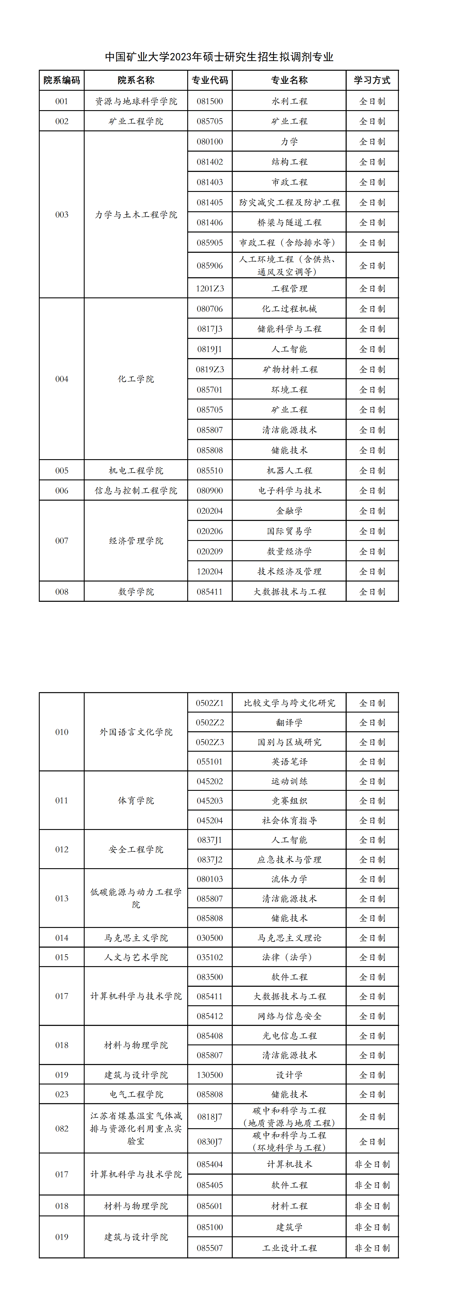 2023年中国矿业大学全国硕士研究生招生考试拟接收调剂专业