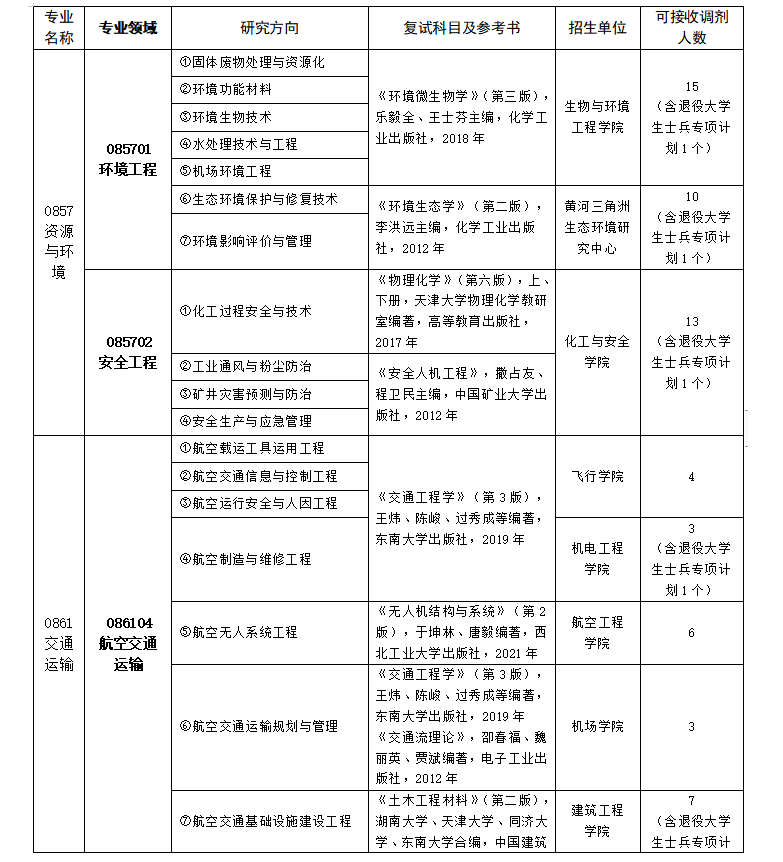 滨州学院2023年硕士研究生调剂工作通知