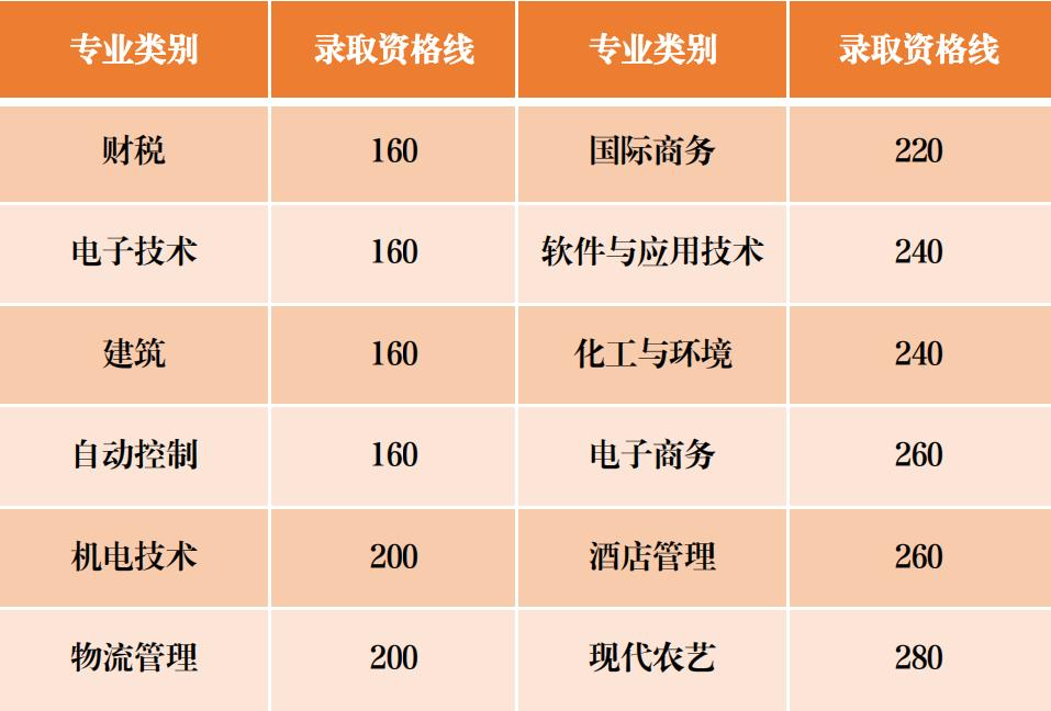 山东水利职业学院2023年单招和综招拟录取查询公告