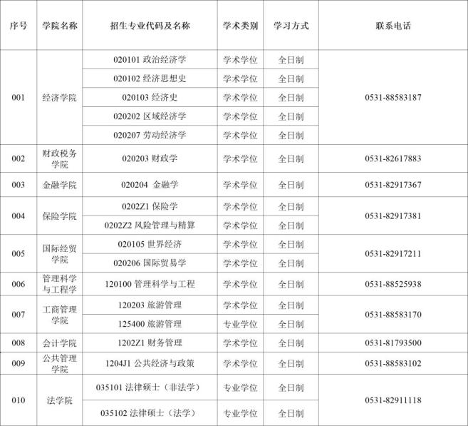 山东财经大学2023年硕士研究生招生拟接收部分调剂考生