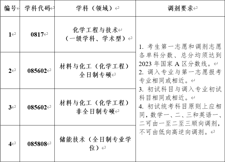 山东理工大学化学化工学院2023年硕士研究生招生调剂信息