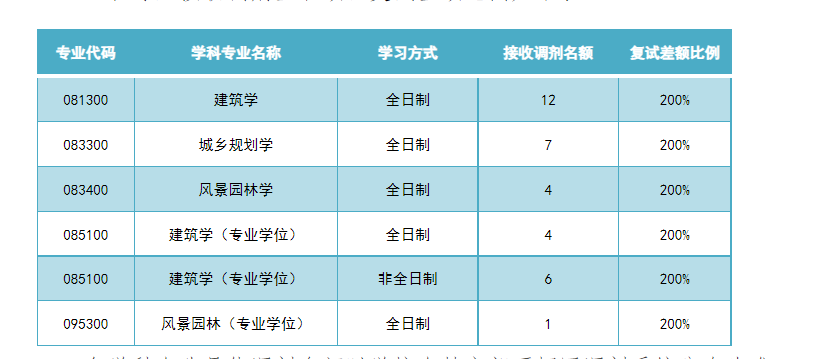 青岛理工大学建筑与城乡规划学院2023年硕士研究生复试调剂