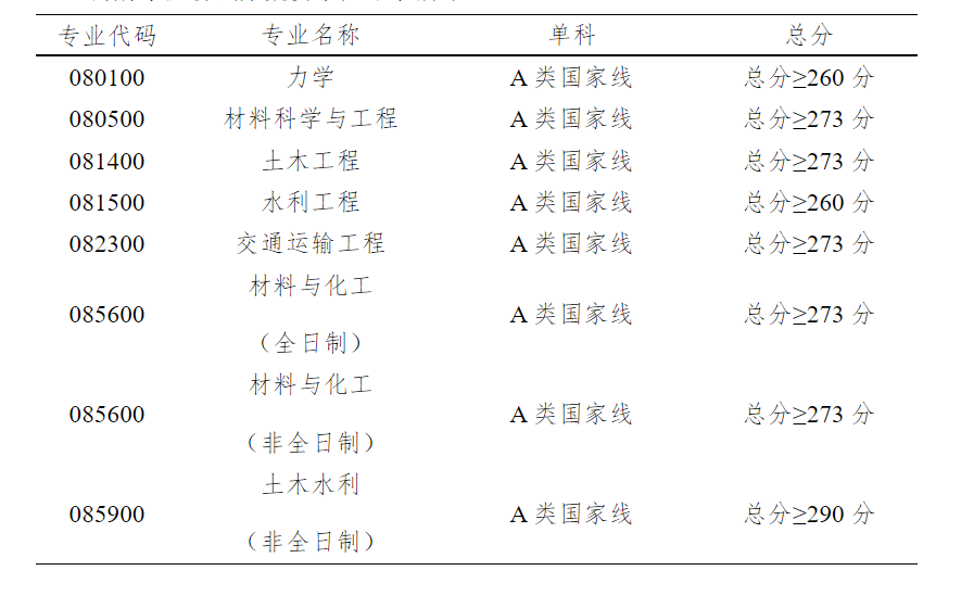 青岛理工大学土木工程学院2023年硕士研究生招生调剂