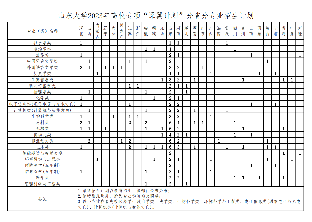 山东大学2023年高校专项“添翼计划”招生简章公布