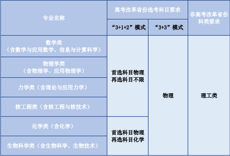 中国科学技术大学2023年强基计划招生简章！