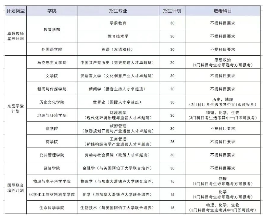 山东师范大学2023年综合评价招生章程发布