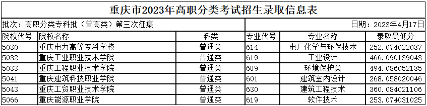 重庆：2023年高职分类考试招生录取信息表高职分类专科批（普高类）