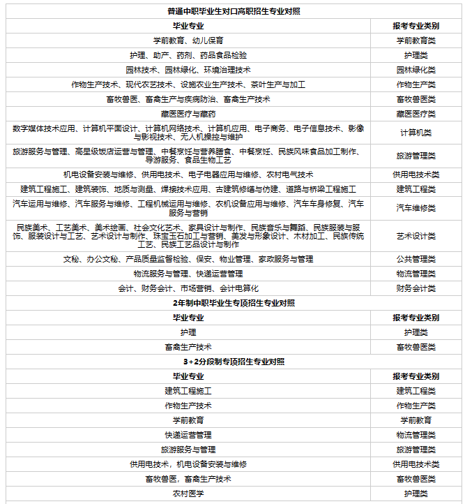 西藏2023年对口高职考试工作安排