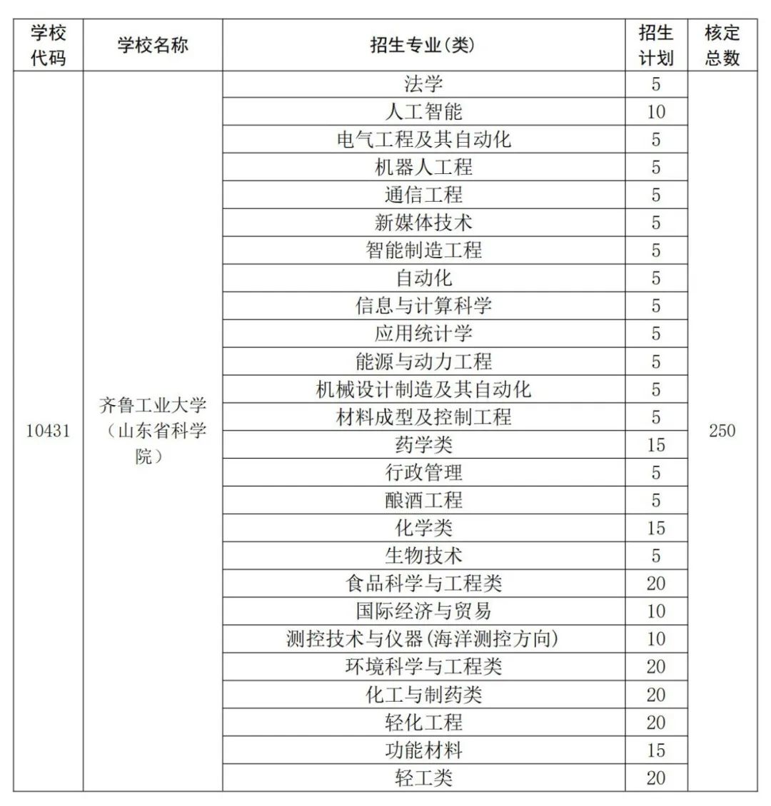  齐鲁工业大学2023年地方专项计划公布 招生250人