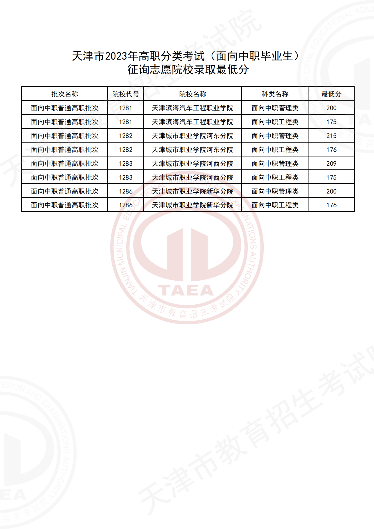 天津市高职分类考试（面向中职毕业生）录取结果即刻可查