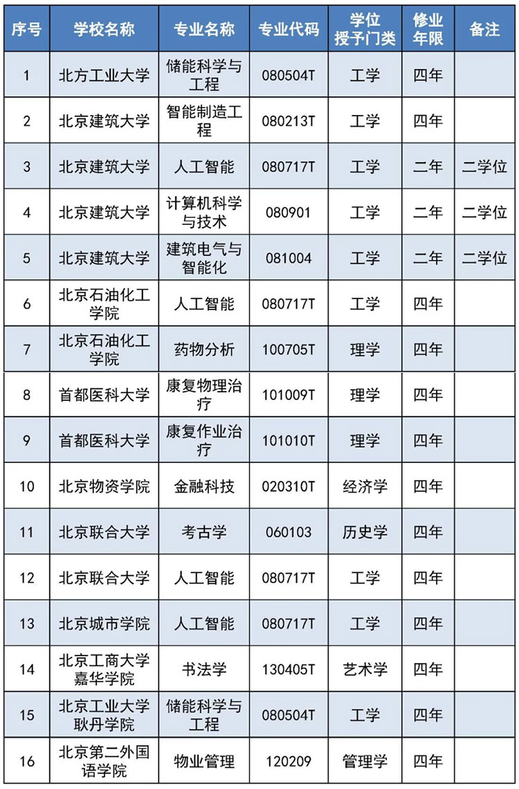 北京市属高校新增16个本科专业