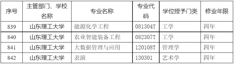 山东理工大学新增4个本科专业！今年开始招生！