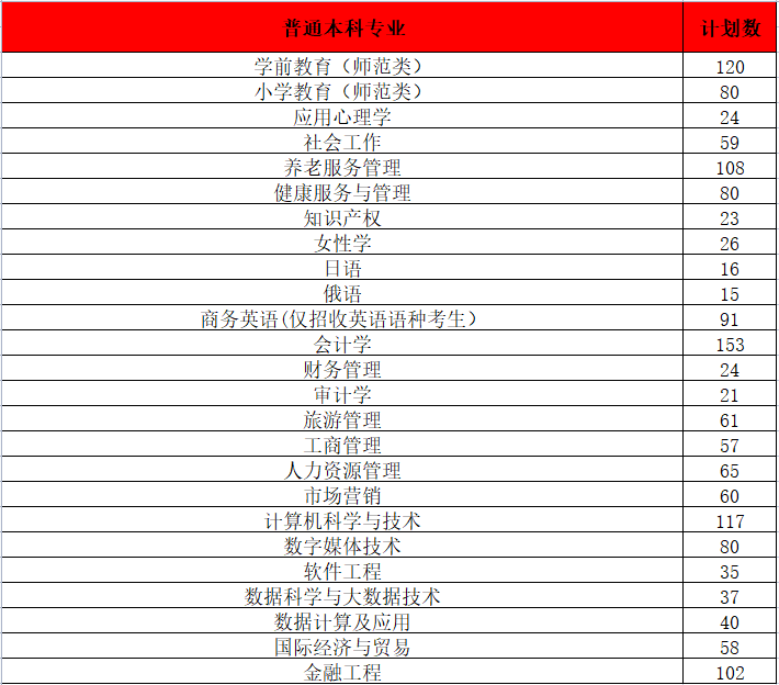 山东女子学院2023年招生计划发布