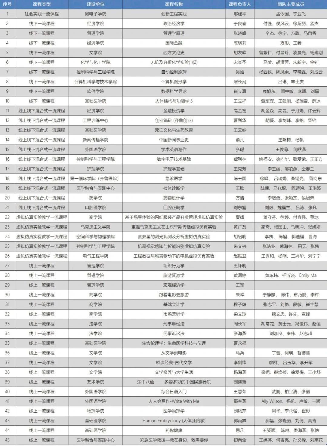 山东大学新增45门国家级一流本科课程，课程总数达115门列全国第六