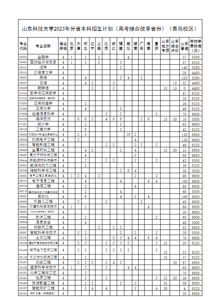 7350人！山东科技大学2023年本科招生计划公布！