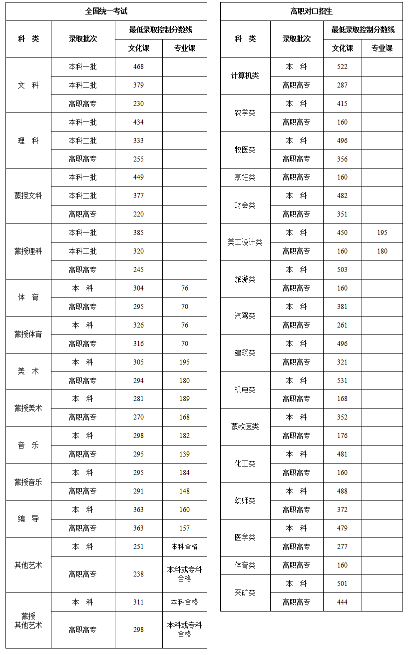 2023年内蒙古普通高考最低录取控制分数线公告