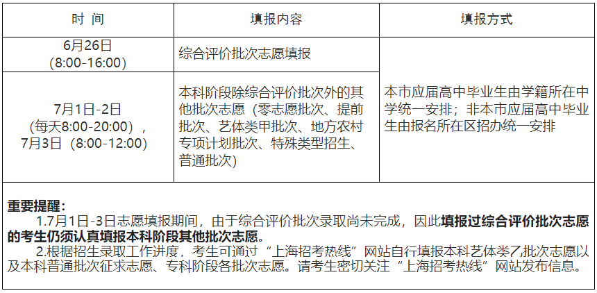 关于2023年上海市普通高校招生志愿填报特别提醒