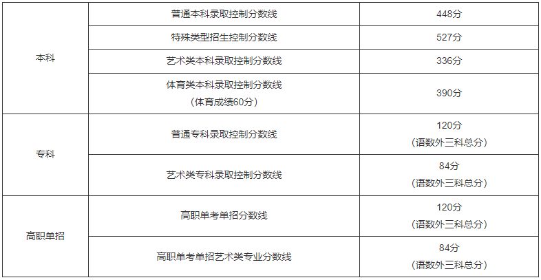 北京市2023年普通高等学校招生录取最低控制分数线