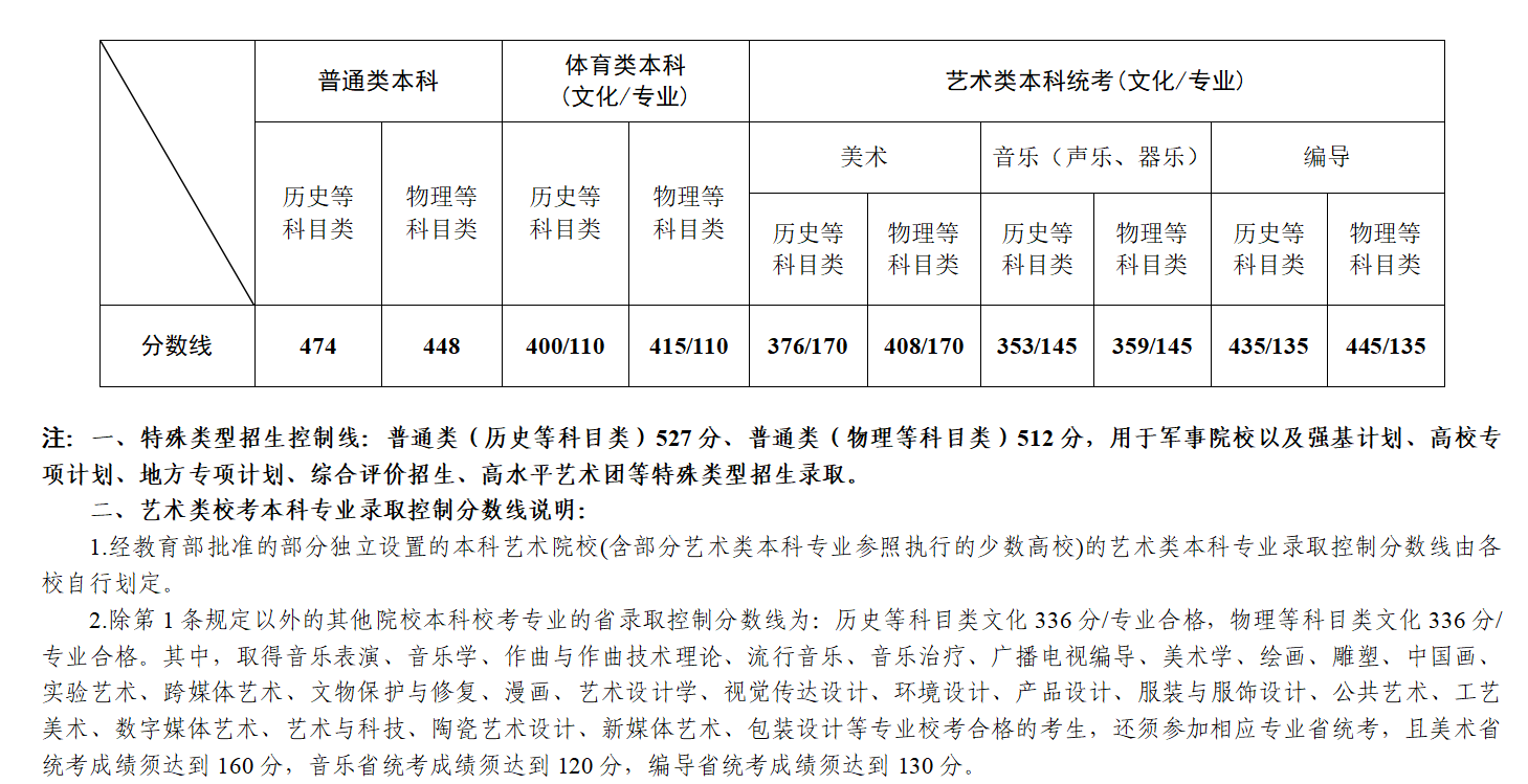 江苏省2023年普通高校招生第一阶段录取控制分数线