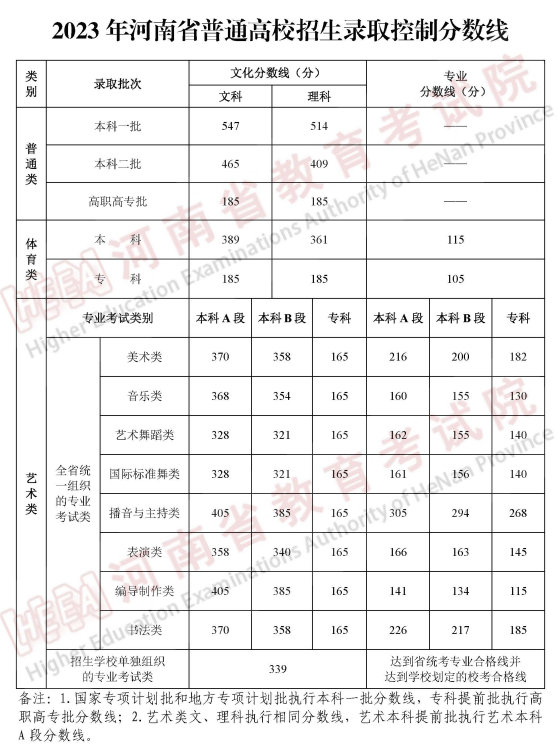 河南省2023年普通高校招生录取控制分数线