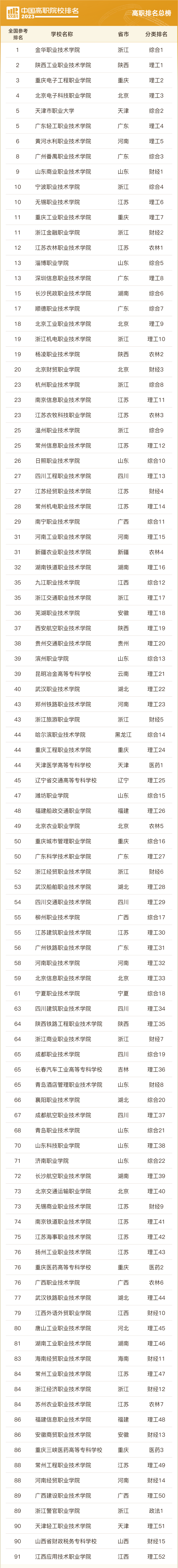 2023年全国公办专科院校排名