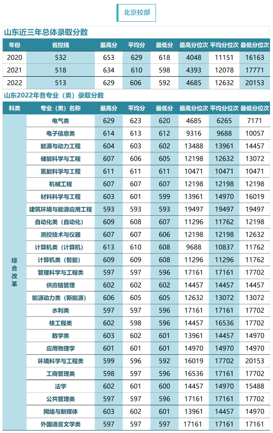 华北电力大学2023年多少分可以报考？