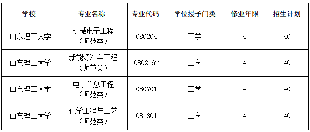 山东理工大学职业技术师范本科教育招生信息