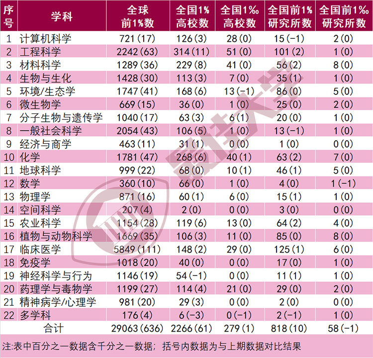 2023年7月ESI大学排行榜428所最全名单