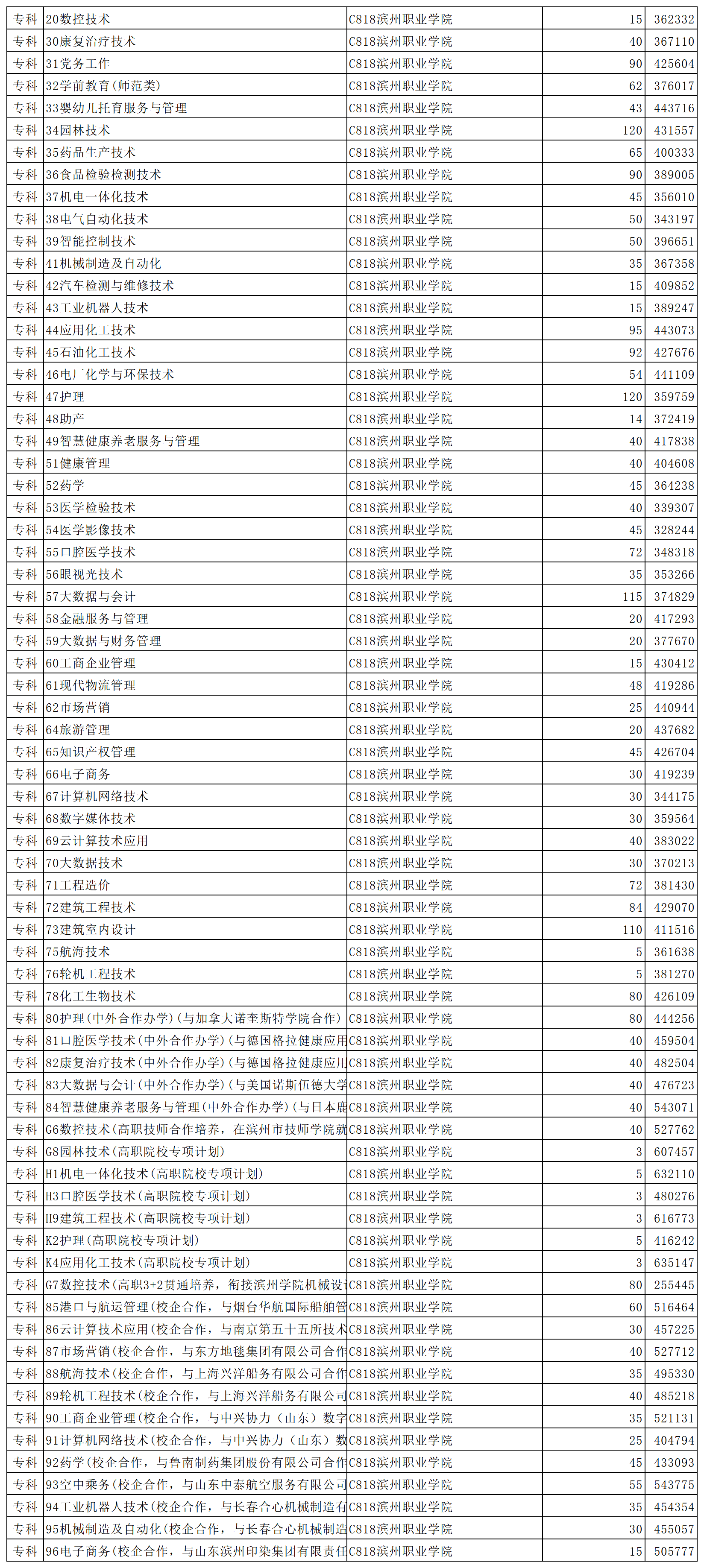 滨州职业学院2023年省内普通批第2次投档情况