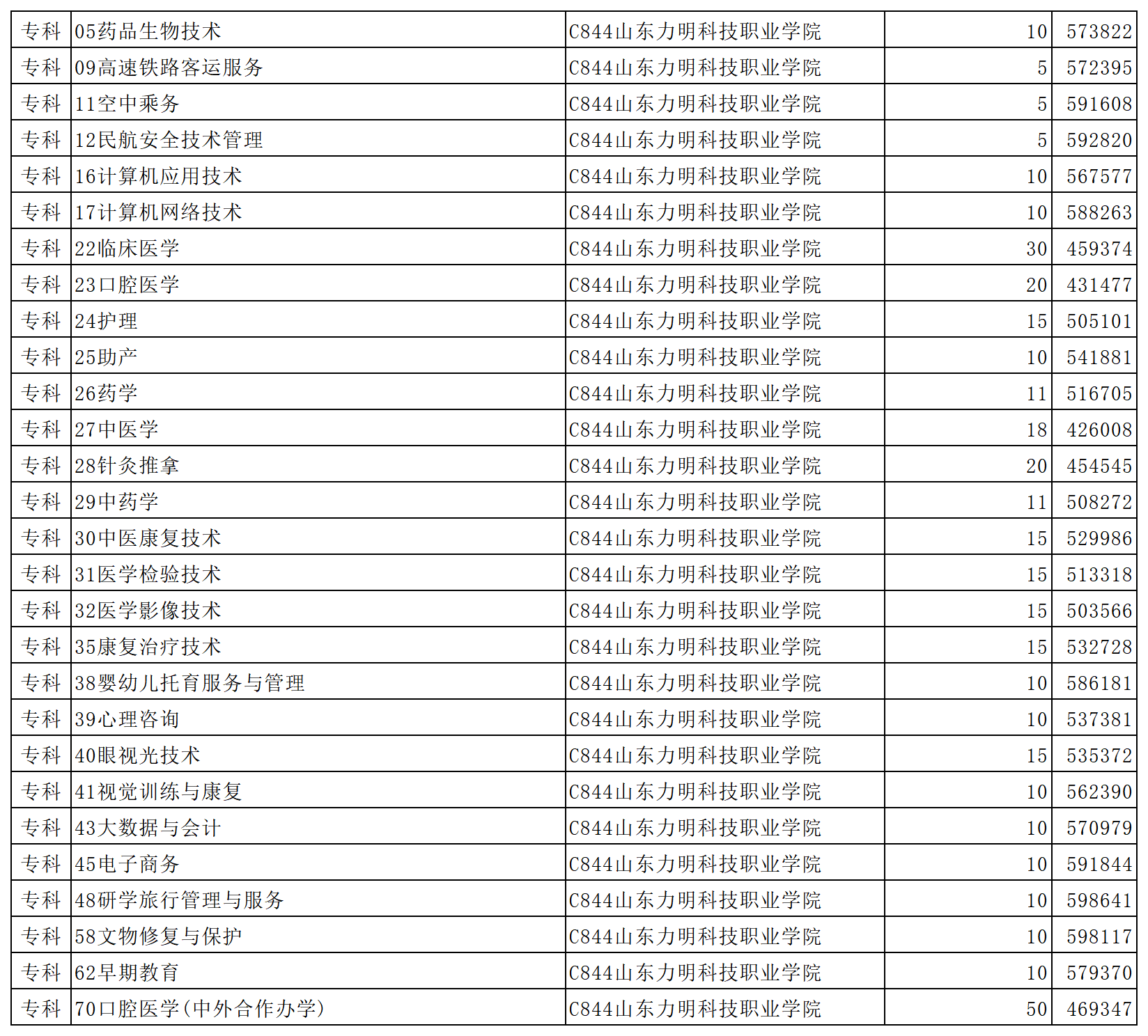 山东力明科技职业学院2023年省内普通批第2次投档情况