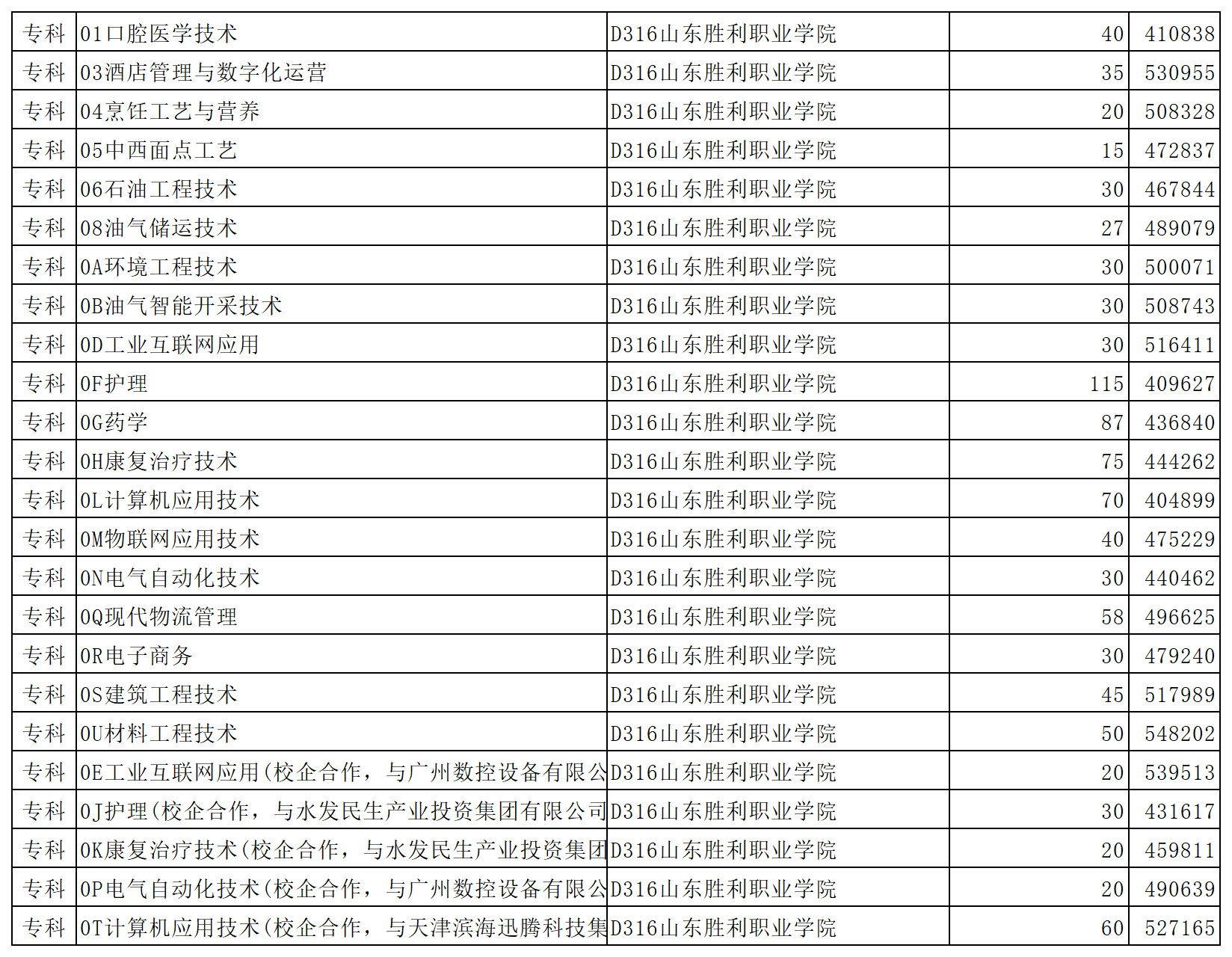 山东胜利职业学院2023年省内普通批第2次投档情况