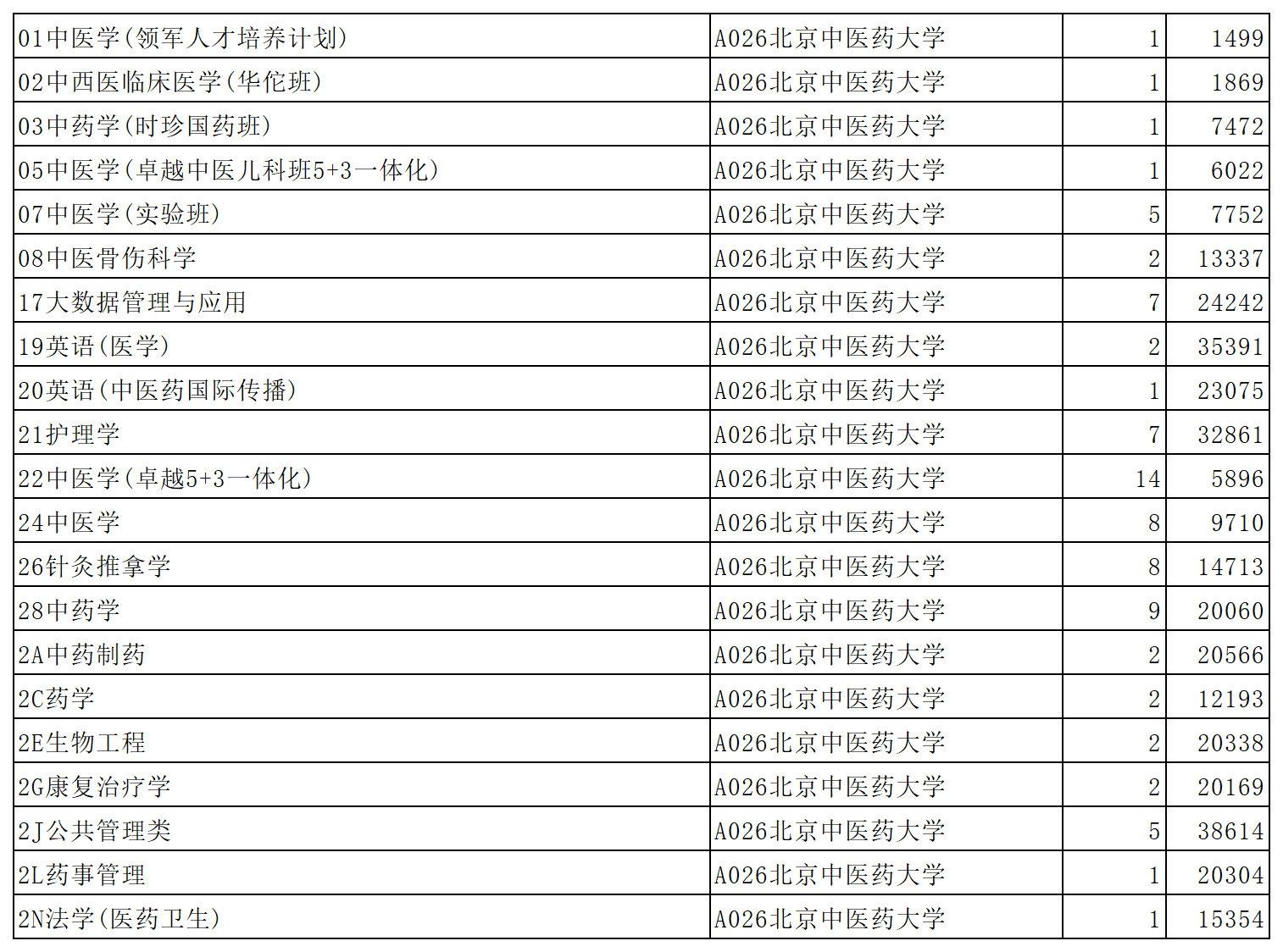 北京中医药大学2023年在山东省普通批第1次投档情况