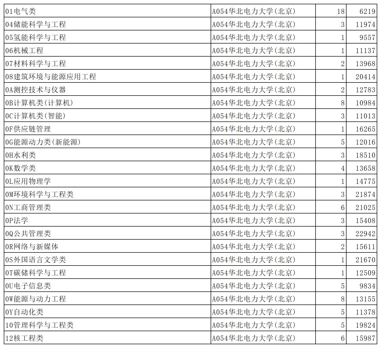 华北电力大学(北京)2023年在山东省普通批第1次投档情况