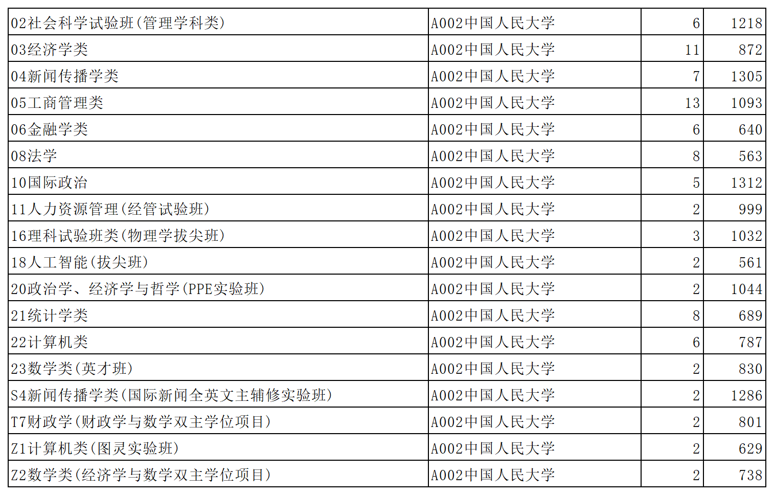 中国人民大学2023年在山东省普通批第1次投档情况