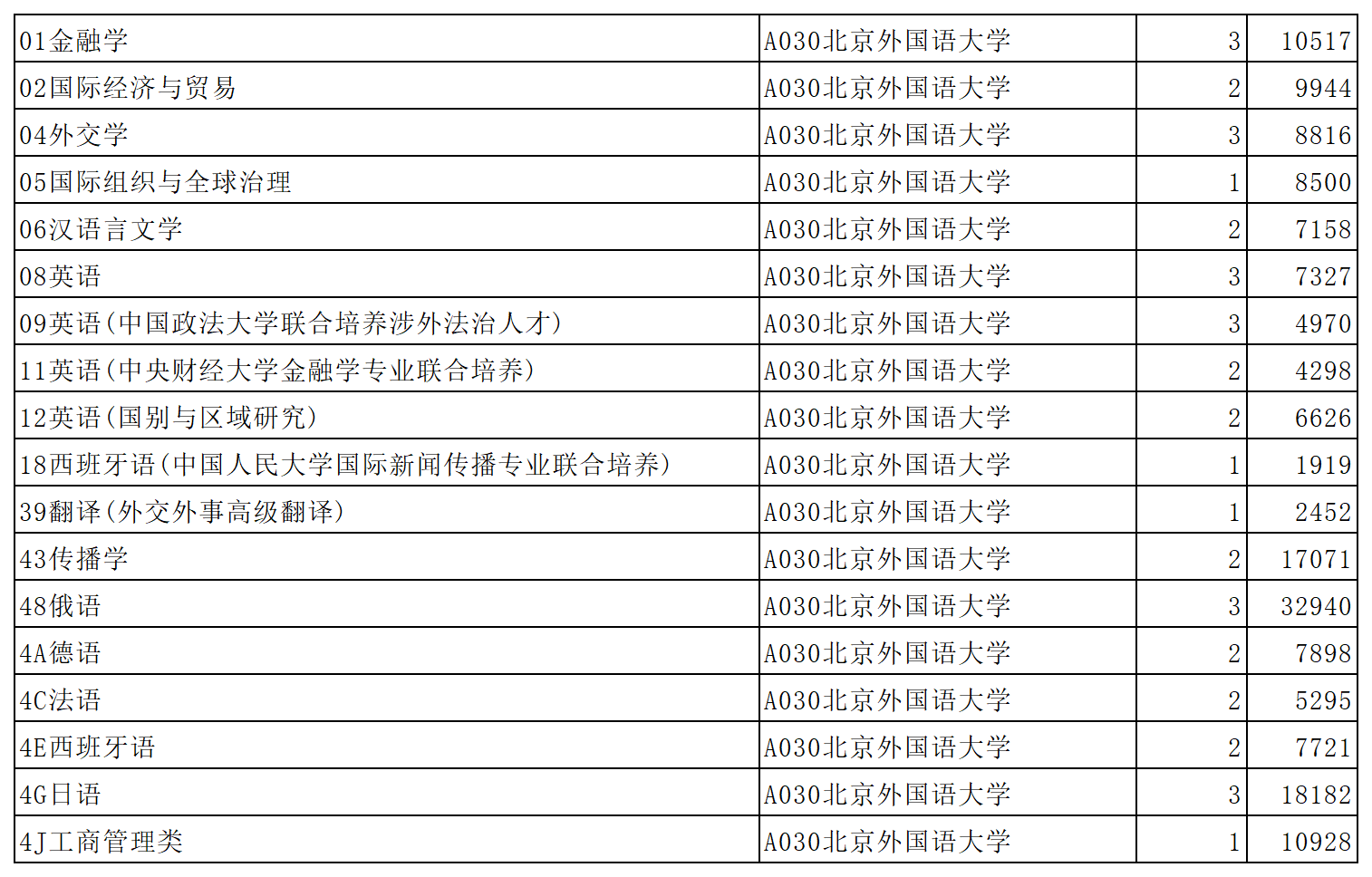 北京外国语大学2023年在山东省普通批第1次投档情况