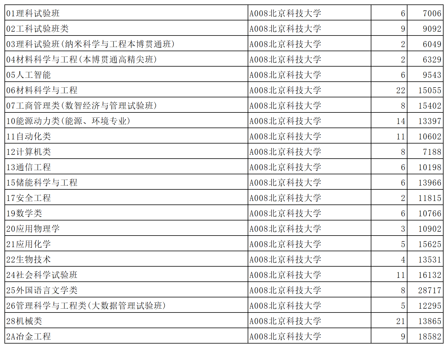 北京科技大学2023年在山东省普通批第1次投档情况