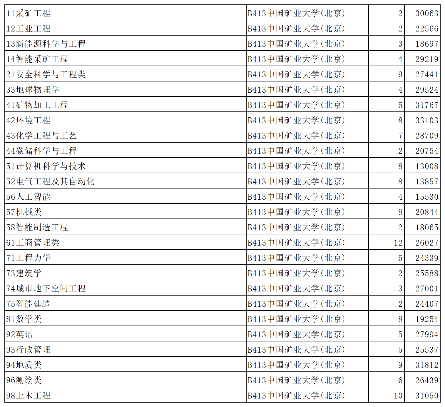 中国矿业大学（北京）2023年在山东省普通批第1次投档情况