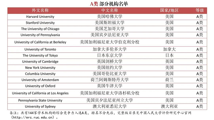 《境外大学学科分级目录（人文社会科学）》在京发布