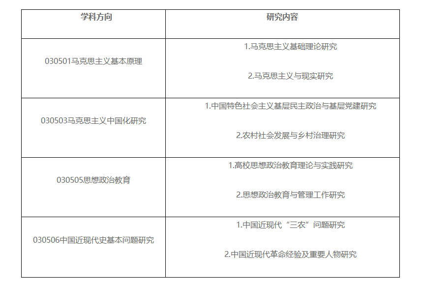 四川农业大学马克思主义理论硕士点2024年招生简章