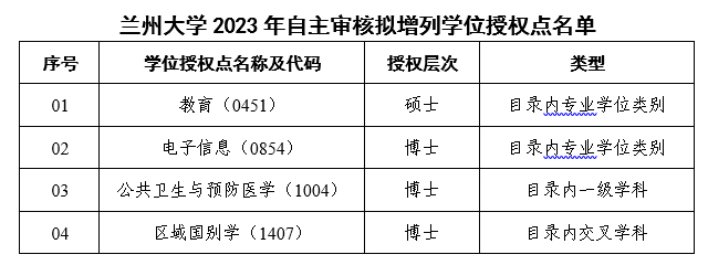 清华大学等多所“双一流”高校拟新增硕博点