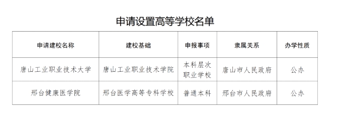 正在公示！河北拟新增两所本科学校