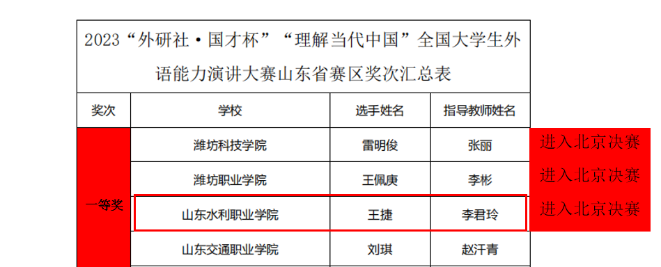 山东水利职业学院在全国大学生外语能力大赛 （山东赛区高职组）中获佳绩